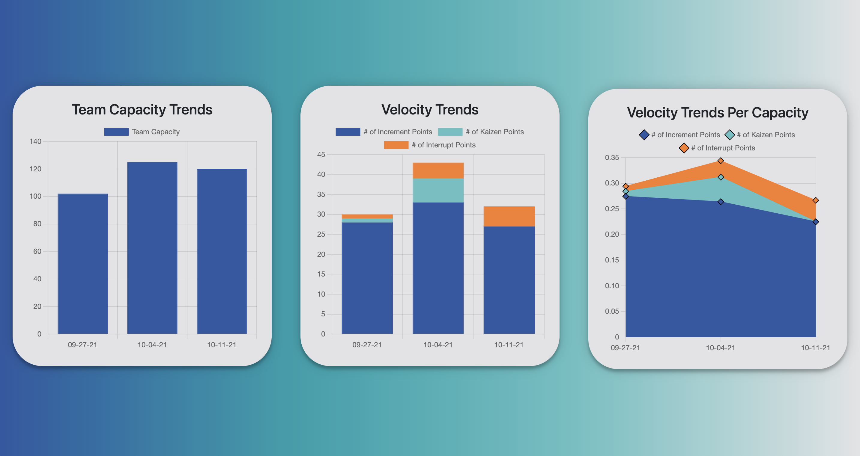 Visually display progress using current, future, and historical sprints in charts and graphs. Predict Scrum Team velocity with capacity.